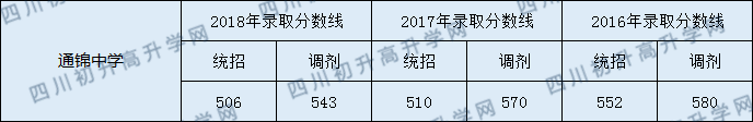 2020通錦中學(xué)初升高錄取線是否有調(diào)整？