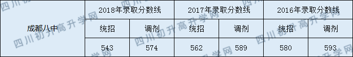 2020年成都市第八中學(xué)中考分?jǐn)?shù)線是多少？