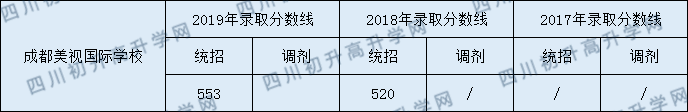 2020年成都美視國際學(xué)校收分是多少？