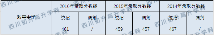 2020年敖平中學分數(shù)線是多少？
