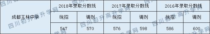 成都玉林中學2020年中考錄取分數(shù)是多少？
