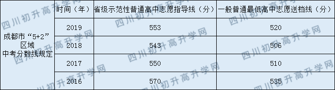 成都玉林中學2020年中考錄取分數(shù)是多少？