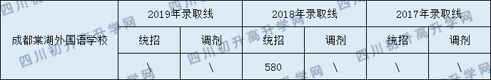 2020年成都棠湖外國語學(xué)校錄取分?jǐn)?shù)線是多少？