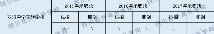 2020年雙流中學(xué)實(shí)驗(yàn)學(xué)校錄取分?jǐn)?shù)線是多少？