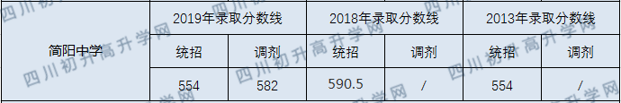 簡陽中學(xué)2020分?jǐn)?shù)線是多少？