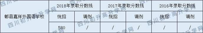 2020年郫縣嘉祥外國語學校中考分數(shù)是多少？