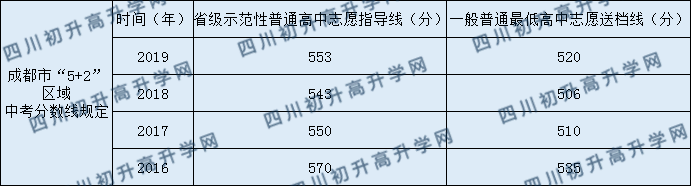 成都綿實外國語學校2020年中考錄取分數(shù)是多少？