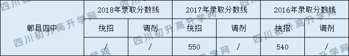 郫縣四中錄取分?jǐn)?shù)線2020年是多少？