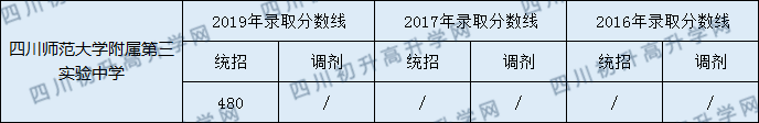 四川師范大學(xué)附屬第三實(shí)驗(yàn)中學(xué)2020年中考錄取分?jǐn)?shù)是多少？