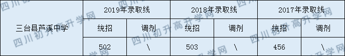 2020三臺縣蘆溪中學(xué)初升高錄取分?jǐn)?shù)線是否有調(diào)整？