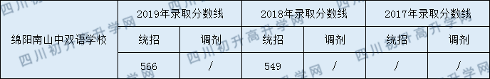 綿陽南山中學(xué)雙語學(xué)校2020年中考錄取分?jǐn)?shù)是多少？