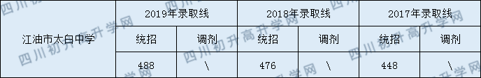 江油市太白中學(xué)2020年中考錄取分?jǐn)?shù)線是多少？