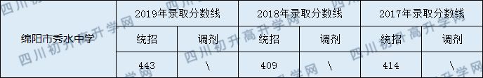 綿陽(yáng)市秀水中學(xué)2020年中考錄取分?jǐn)?shù)線是多少？