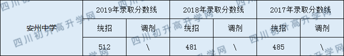 安州中學(xué)2020年中考錄取分數(shù)線是多少？