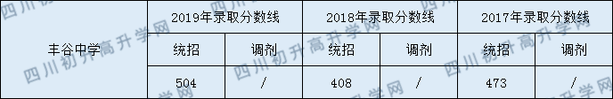 2020豐谷中學(xué)初升高錄取分?jǐn)?shù)線是否有調(diào)整？
