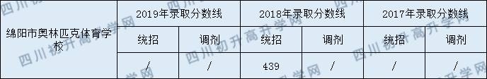 綿陽普明中學(xué)2020年中考錄取分?jǐn)?shù)是多少？