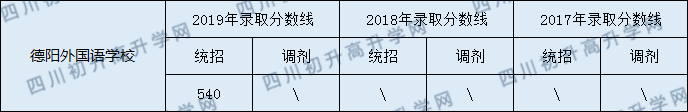 2020德陽外國語學(xué)校初升高錄取線是否有調(diào)整？