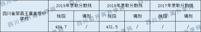 四川榮縣玉章高級(jí)中學(xué)校2020年中考錄取分?jǐn)?shù)是多少？