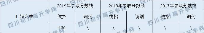 2020廣漢六中初升高錄取線是否有調(diào)整？