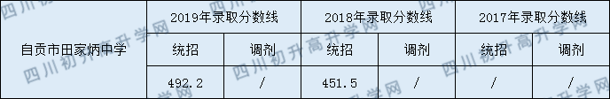 自貢市田家炳中學(xué)2020年中考錄取分?jǐn)?shù)是多少?