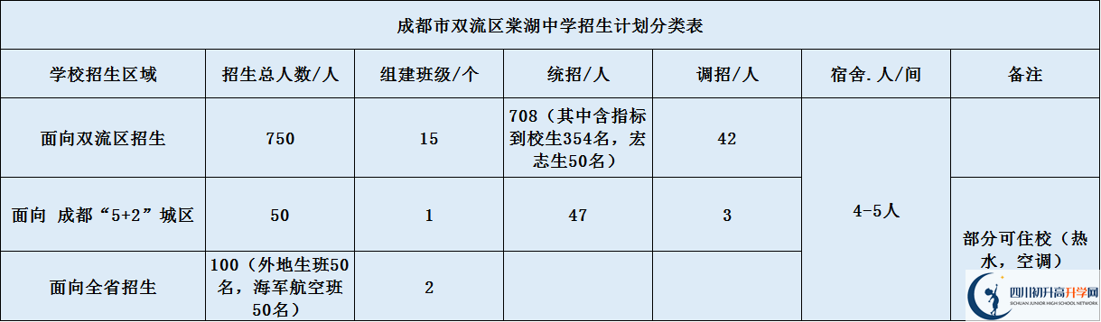 關(guān)于雙流棠湖中學(xué)2020年招生計(jì)劃（含統(tǒng)招、調(diào)招等計(jì)劃）