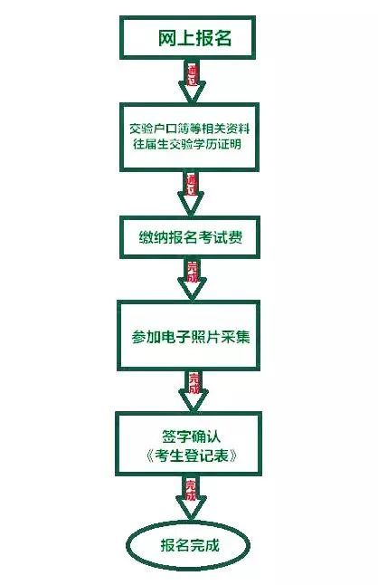 2020攀枝花中考怎么報(bào)名？