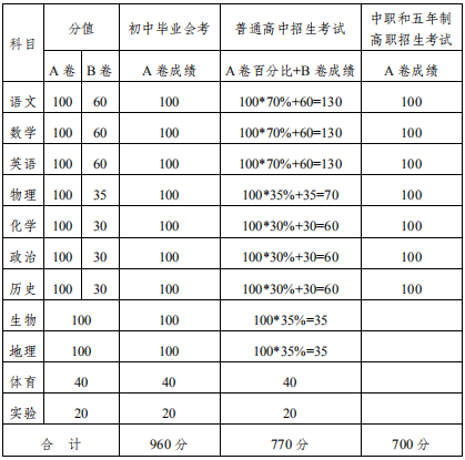 2020內(nèi)江中考政策是什么，有變化嗎？
