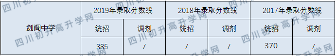 劍閣中學(xué)2020年中考錄取分?jǐn)?shù)線是多少？