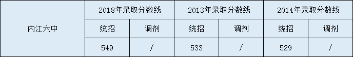 內(nèi)江六中2020年中考錄取分?jǐn)?shù)是多少？