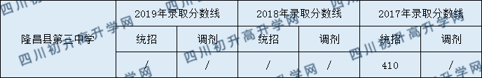 隆昌縣第三中學2020中考錄取分數是多少？
