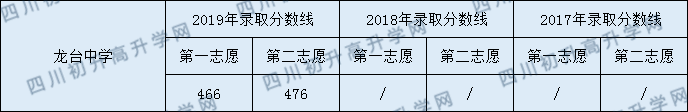 龍臺中學(xué)2020年中考錄取分?jǐn)?shù)是多少？