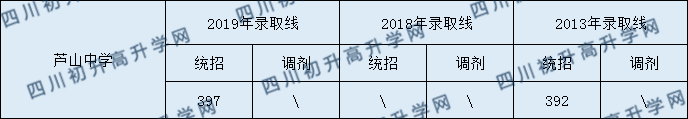 蘆山中學(xué)2020年中考錄取分?jǐn)?shù)是多少？