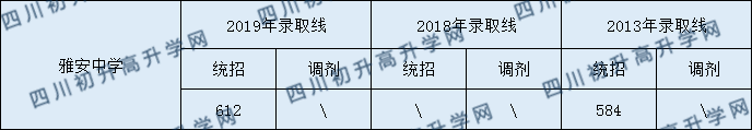 雅安中學(xué)2020年中考錄取分?jǐn)?shù)是多少？