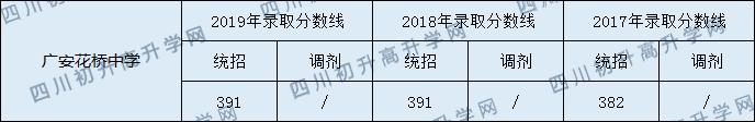 廣安花橋中學2020年中考錄取分數(shù)線是多少？