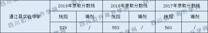 通江縣實(shí)驗(yàn)中學(xué)2020年中考錄取分?jǐn)?shù)線是多少？