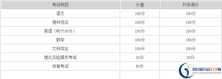 巴中2020年中考滿分是多少分？