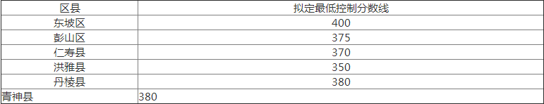 2020年眉山中考分數(shù)線是多少？