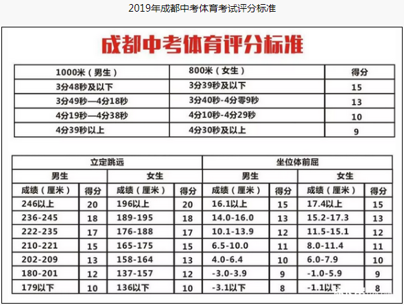 成都市2020年中考體育評分標(biāo)準(zhǔn)是什么？