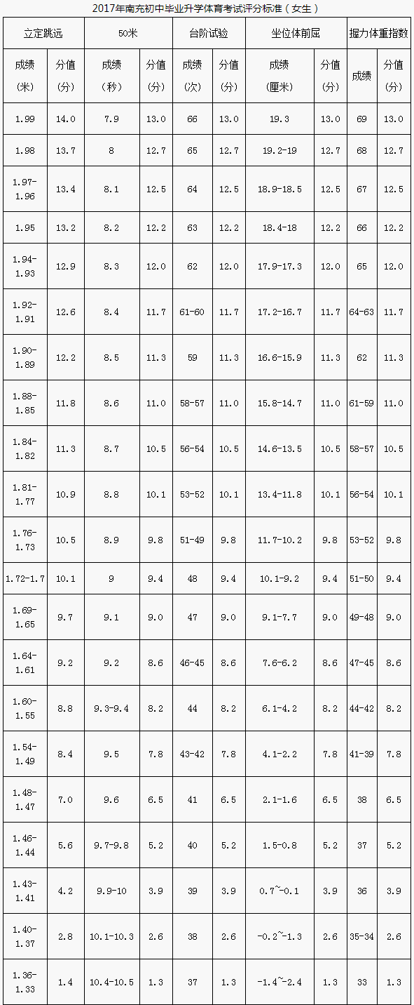 南充市2020年中考體育評分標準是什么？