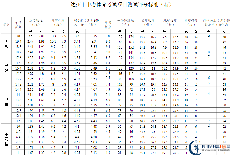 達州市2020年中考體育評分標準是什么？