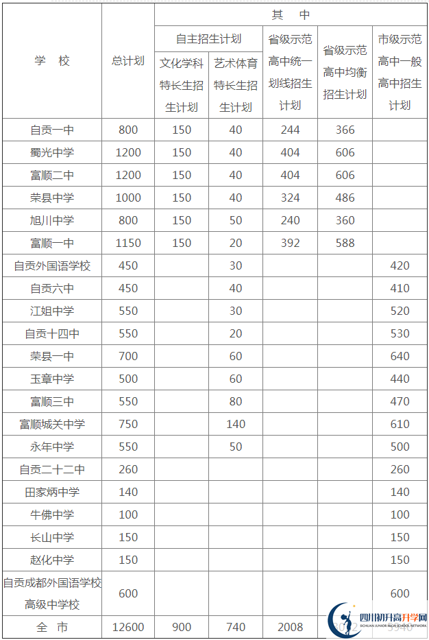 2020年自貢市中考招生計(jì)劃是什么？
