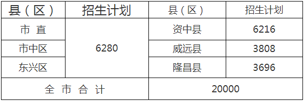  2020年內(nèi)江市中考招生計(jì)劃是什么？