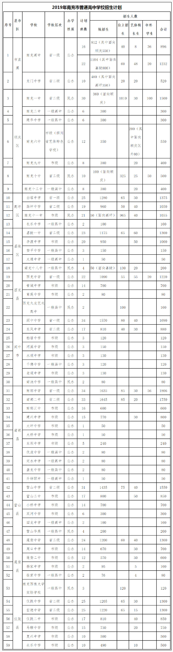 2020年南充市中考招生計劃是什么？