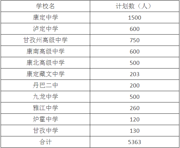 2020年甘孜州中考招生計(jì)劃是什么？