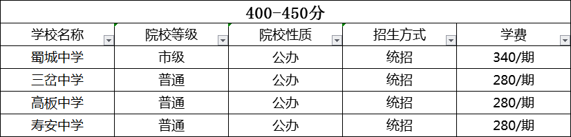 成都2020年中考分?jǐn)?shù)線(xiàn)哪個(gè)學(xué)校的最低？