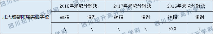 2020北大成都附屬實驗學校初升高錄取線是否有調(diào)整？