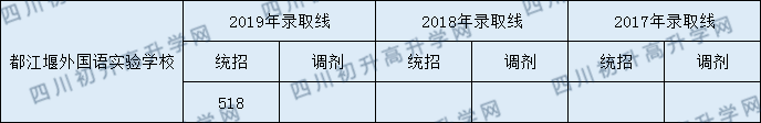 2020都江堰外國(guó)語(yǔ)實(shí)驗(yàn)學(xué)校初升高錄取線是否有調(diào)整？