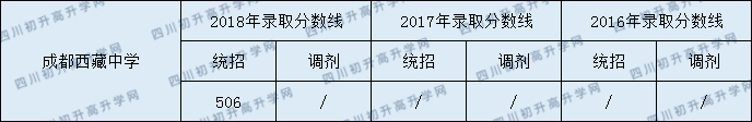 2020成都西藏中學(xué)初升高錄取線是否有調(diào)整？