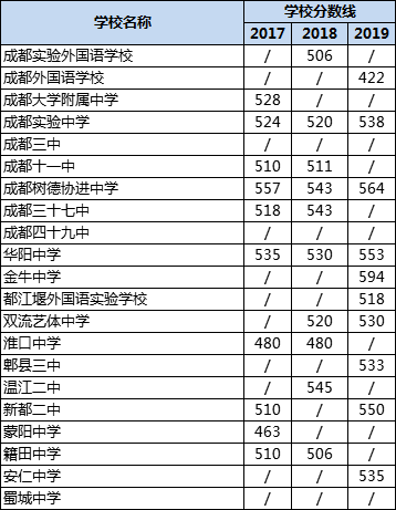 成都高中錄取分?jǐn)?shù)線|初升高分?jǐn)?shù)錄取線|普高分?jǐn)?shù)線是多少？