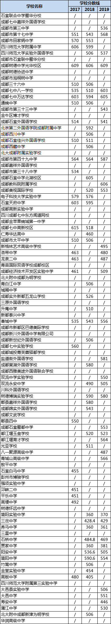 成都高中錄取分?jǐn)?shù)線|初升高分?jǐn)?shù)錄取線|普高分?jǐn)?shù)線是多少？